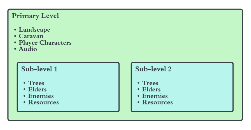 A primary level enclosing sub-levels