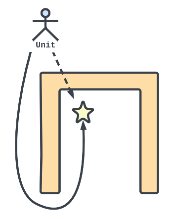 Concave movement with an incorrect effort distance