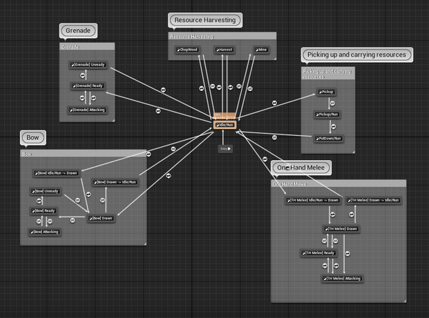 The Main state machine controls all non-interruptive actions