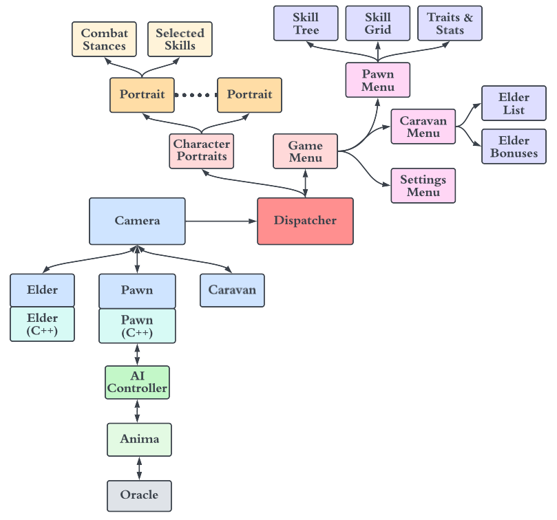 A high-level game components architecture diagram